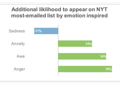 La ricetta dei contenuti virali: ecco come avere più condivisioni
