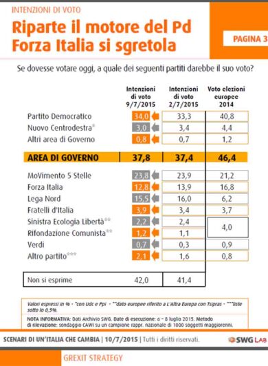 Torna a crescere il Pd, bene il M5S