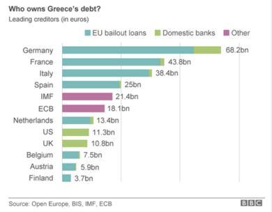 Grecia, Borse europee positive. Scende lo spread