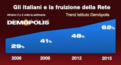 Demopolis, lo smartphone connette gli italiani