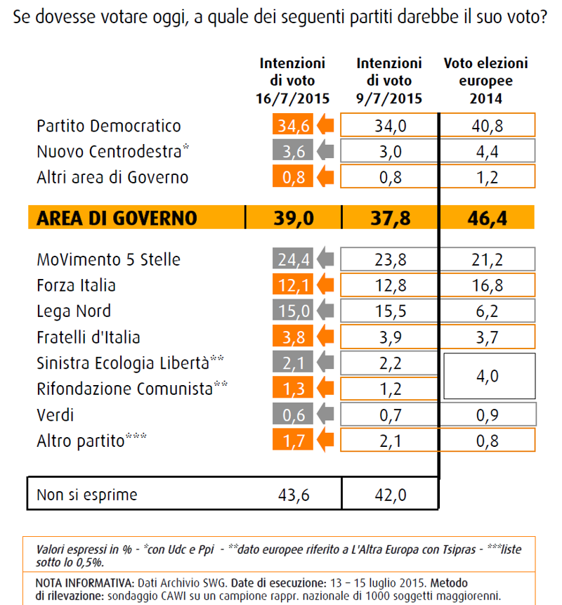 Torna a salire il Pd, M5S ai massimi Torna a salire il Pd, M5S ai massimi