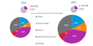 Web, la raccolta supera i 2 miliardi. Nel 2015 +8,4%
