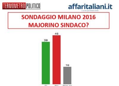 sondaggio 2016 Milano Majorino  2