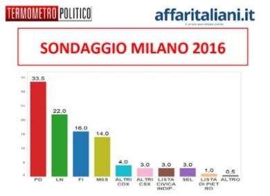 Sondaggio: Majorino vince se conquista chi non lo conosce. I dati