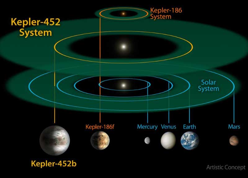 Kepler 452b, tutta la verità sull’altra Terra dove c’è vita Kepler 452b, tutta la verità sull’altra Terra dove c’è vita