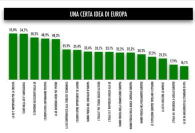 Gli italiani bocciano Renzi in Europa. Per l’82% non abbiamo influenza in Ue