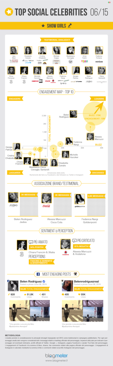 Belen regina dei social. Marcuzzi la più odiata