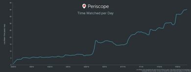 Periscope cresce più di Facebook e Twitter