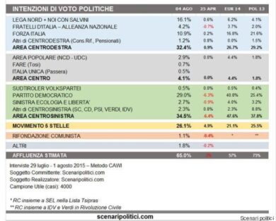 Il M5S è a meno di tre punti dal Pd. I dati