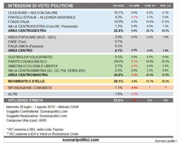 Il M5S è a meno di tre punti dal Pd. I dati Il M5S è a meno di tre punti dal Pd. I dati
