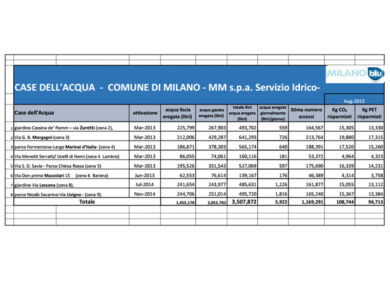 Case dell’acqua. Comune: un successo con oltre 3,5 milioni di litri prelevati