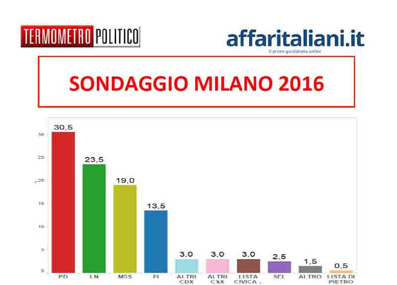 Sondaggio Affari-TP: Majorino in testa ma Fiano cresce. Crolla il Pd. I dati