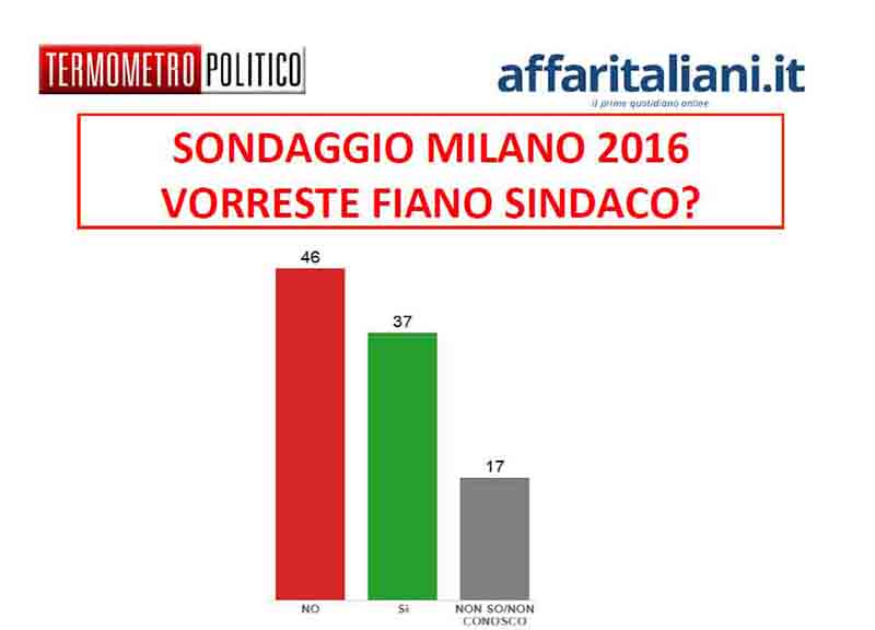 Sondaggio Affari-TP: Majorino in testa ma Fiano cresce. Crolla il Pd. I dati