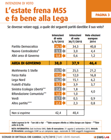 Salvini in crescita, M5S in netto calo. L’estate ha fatto male a Grillo