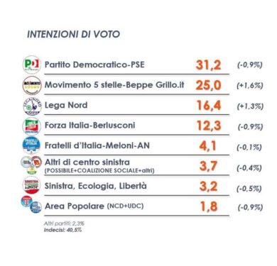Sondaggi elettorali: il centrodestra allunga su Renzi. Crolla il Pd, cala Forza Italia