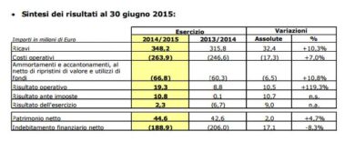 Juventus, scudetto anche nel bilancio: ecco tutti i numeri
