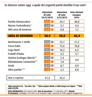 Torna a salire il Pd, bene il M5S
