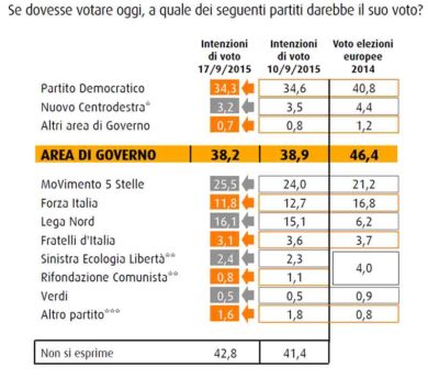Sondaggio Swg/ Balzo del M5S e della Lega, cala il Pd