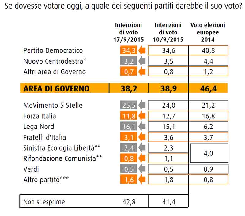 Sondaggio Swg/ Balzo del M5S e della Lega, cala il Pd Sondaggio Swg/ Balzo del M5S e della Lega, cala il Pd
