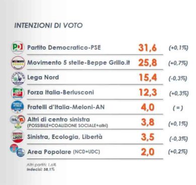 Pd sotto il 32%, cresce il M5S. I dati Euromedia Research