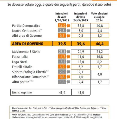 Il Pd cresce ancora e sale al 36%