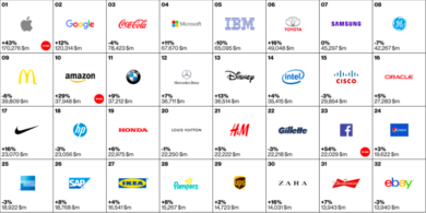 Apple e Google i marchi più prestigiosi. Interbrand: domina il tech