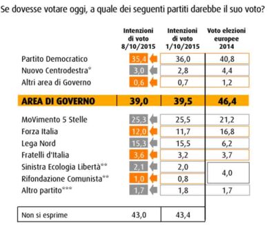 Torna a scendere il Pd, giù il M5S
