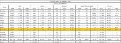 Pubblicità on line, +4,6% a settembre. Vola il mobile