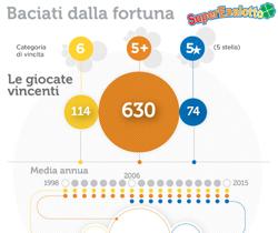 Superenalotto: da 18 anni fa sognare gli italiani