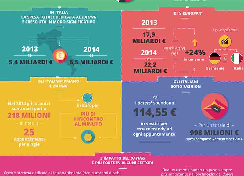 Single, Italia al primo posto in Europa. Si spendono 6.5 miliardi di € Single, Italia al primo posto in Europa. Si spendono 6.5 miliardi di €