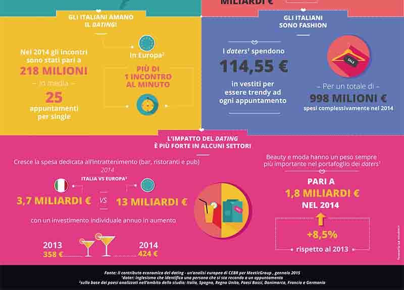 Single, Italia al primo posto in Europa. Si spendono 6.5 miliardi di € Single, Italia al primo posto in Europa. Si spendono 6.5 miliardi di €
