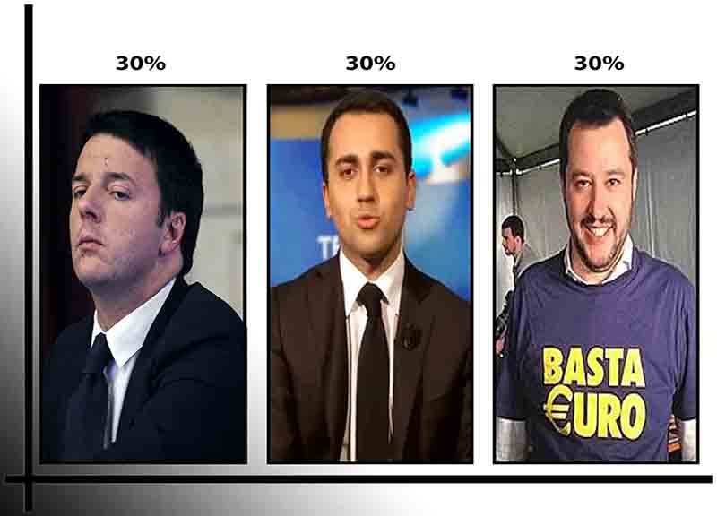Elezioni, sondaggio choc: Pd, M5S e lista di Centrodestra alla pari Elezioni, sondaggio choc: Pd, M5S e lista di Centrodestra alla pari