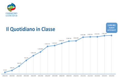 Il Quotidiano in Classe da record: coinvolti oltre 2 milioni di studenti