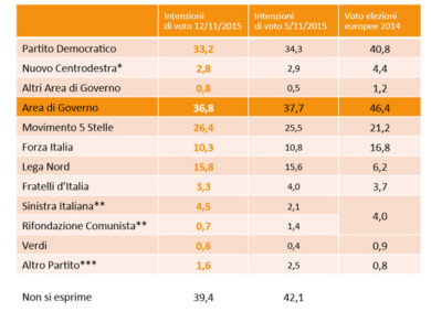 Sondaggio Swg, Sinistra Italiana “ruba” l’1% al Pd