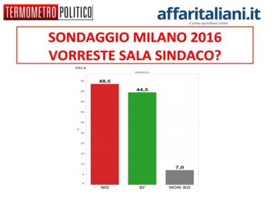 Sondaggio, Sala fa boom. Ecco i dati di TP-AI. Le tabelle