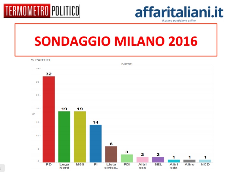 Sondaggio, Sala fa boom. Ecco i dati di TP-AI. Le tabelle
