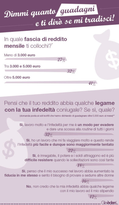 Tradimento, i ricchi tradiscono di più? Ecco il reddito “hot”