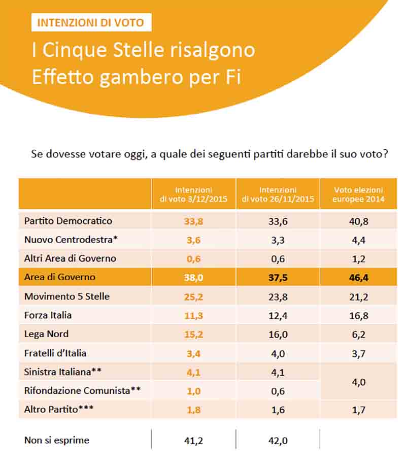 Torna a salire il M5S. Tutti in calo i partiti di Centrodestra Torna a salire il M5S. Tutti in calo i partiti di Centrodestra