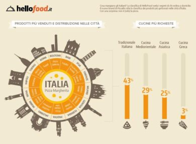 Kebab batte sushi negli ordini a domicilio. Bene la cucina greca