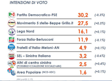 Sondaggio Euromedia Research: il Centrodestra supera il Pd. I dati