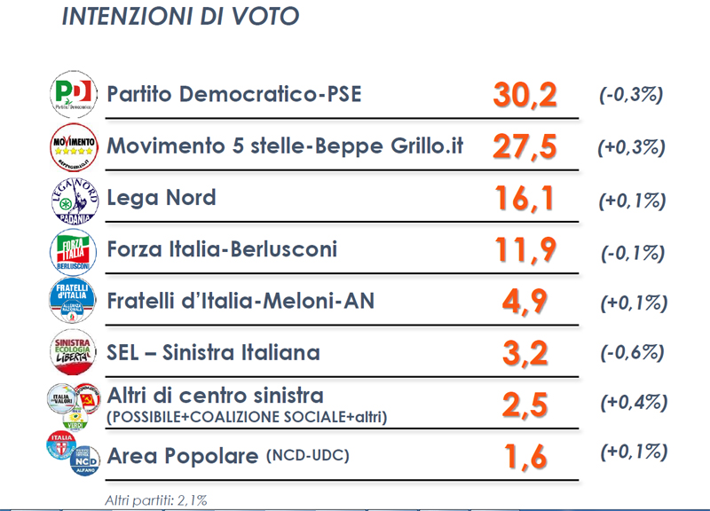 Sondaggio Euromedia Research: il Centrodestra supera il Pd. I dati Sondaggio Euromedia Research: il Centrodestra supera il Pd. I dati