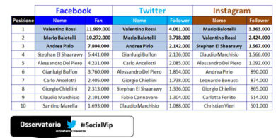 Valentino Rossi sportivo più seguito d’Italia nel 2015. Boom di Pirlo