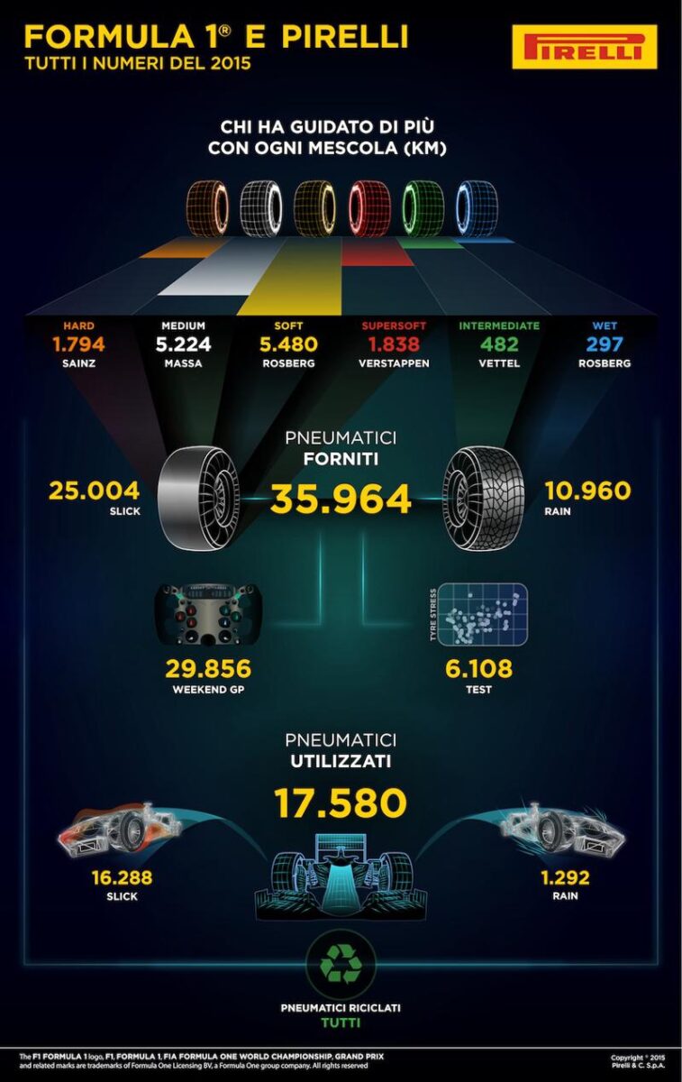 Pirelli, un anno di Formula 1 in quattro infografiche
