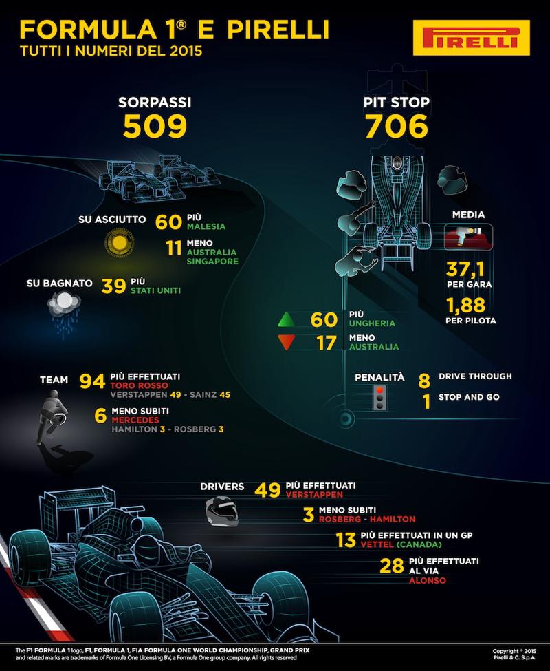 Pirelli, un anno di Formula 1 in quattro infografiche
