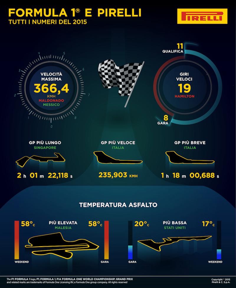 Pirelli, un anno di Formula 1 in quattro infografiche