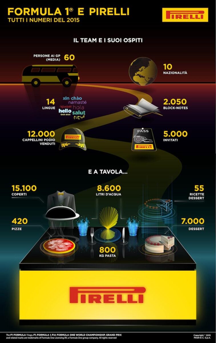 Pirelli, un anno di Formula 1 in quattro infografiche