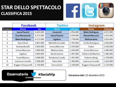 Facebook, Twitter e Instagram: ecco i vip più seguiti del 2015