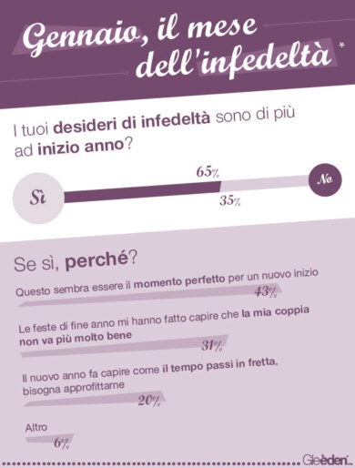 Tradimento, gennaio mese delle tentazioni. Boom di infedeltà