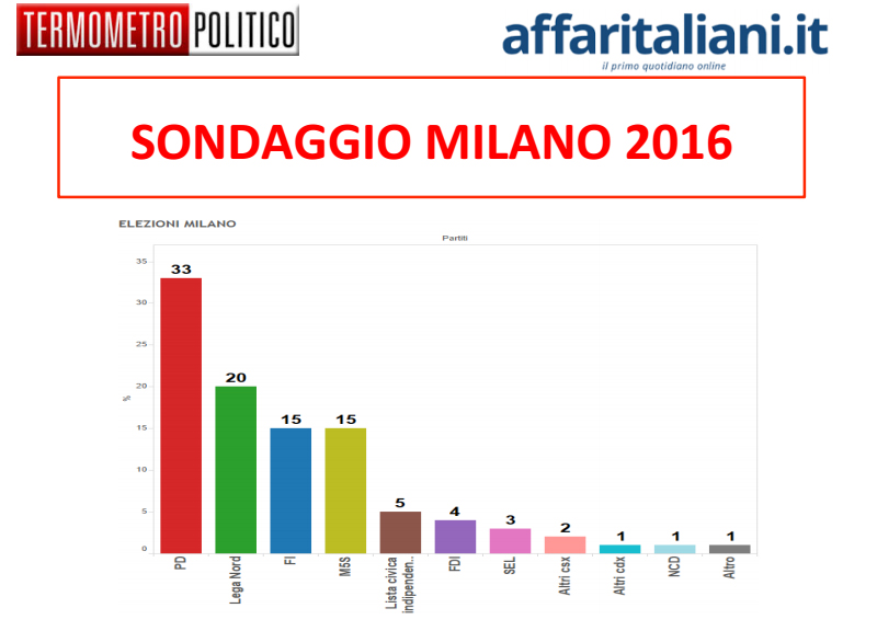 Al via il sondaggio sulle primarie. I dati di Affari