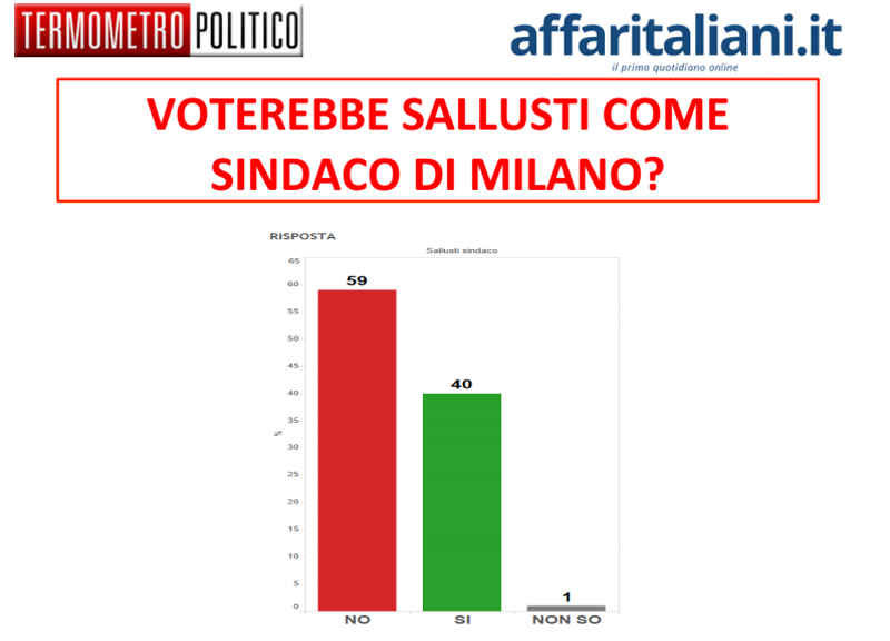 Al via il sondaggio sulle primarie. I dati di Affari